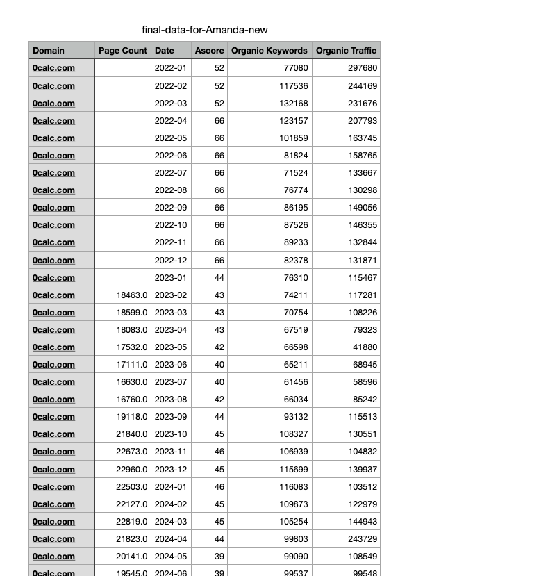 *Raw spreadsheet data from SEMRush, and the engineer I was working with, Yulia. *
